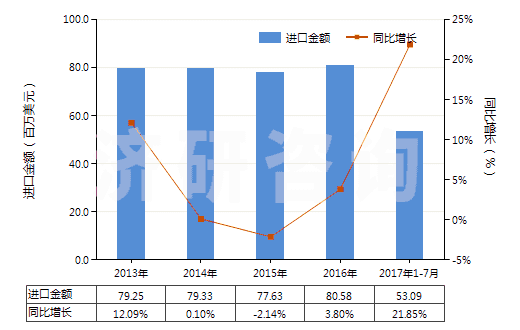 2013-2017年7月中國塑料制壇,瓶及類似品(供運輸或包裝貨物用的)(HS39233000)進口總額及增速統(tǒng)計
